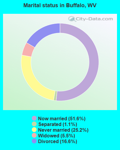 Marital status in Buffalo, WV