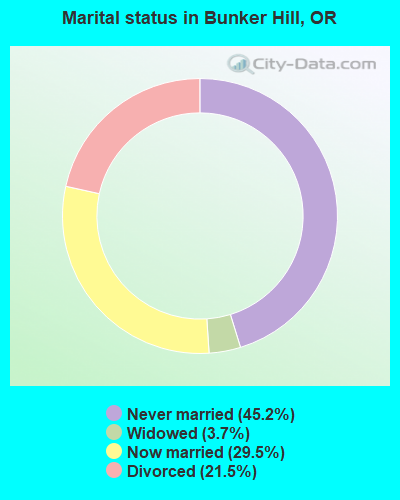 Marital status in Bunker Hill, OR