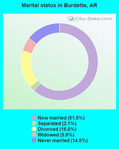 Marital status in Burdette, AR