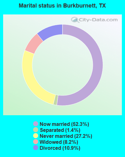 Marital status in Burkburnett, TX