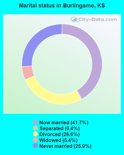 Marital status in Burlingame, KS