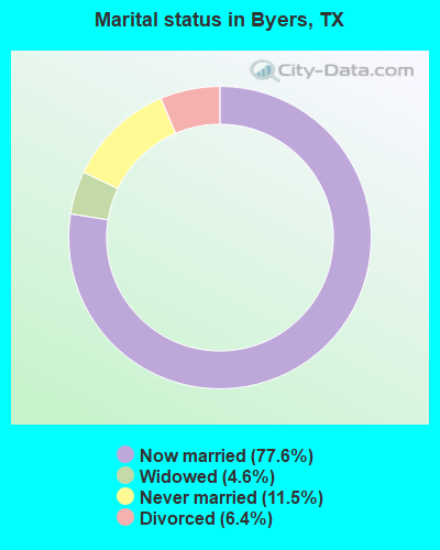 Marital status in Byers, TX