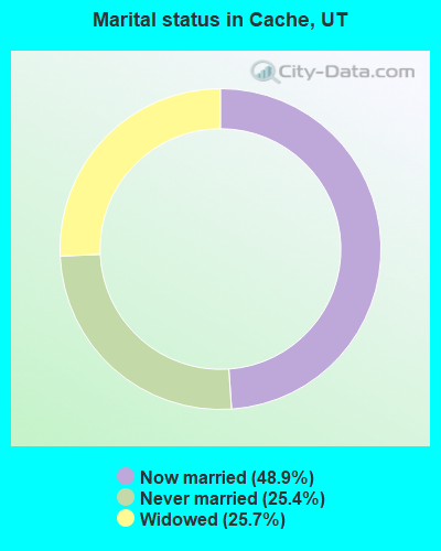 Marital status in Cache, UT