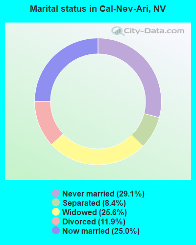 Marital status in Cal-Nev-Ari, NV
