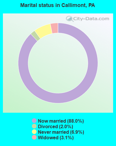 Marital status in Callimont, PA