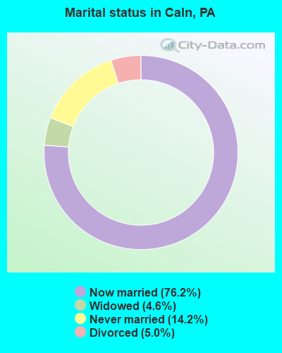 Marital status in Caln, PA