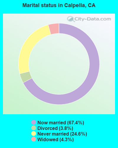 Marital status in Calpella, CA