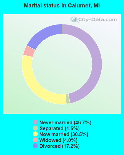 Marital status in Calumet, MI