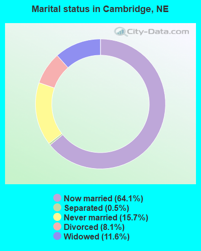 Marital status in Cambridge, NE