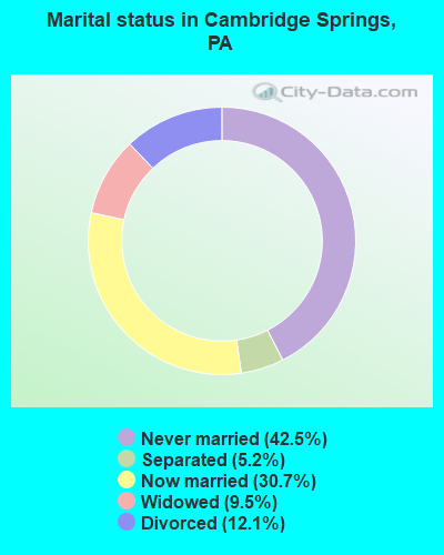 Marital status in Cambridge Springs, PA