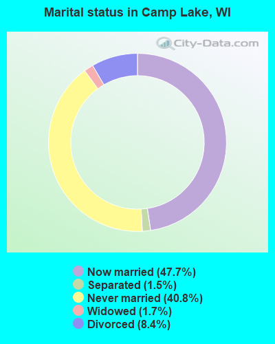 Marital status in Camp Lake, WI