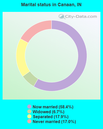 Marital status in Canaan, IN