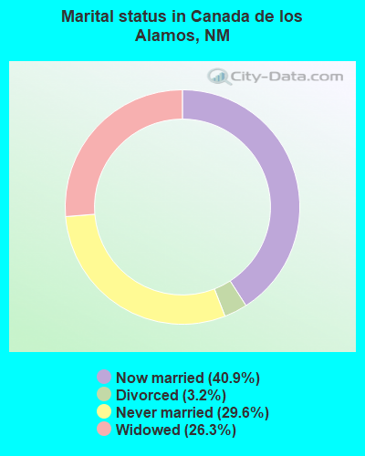 Marital status in Canada de los Alamos, NM