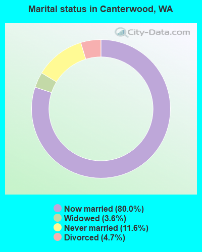 Marital status in Canterwood, WA