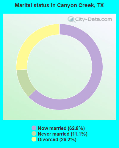 Marital status in Canyon Creek, TX