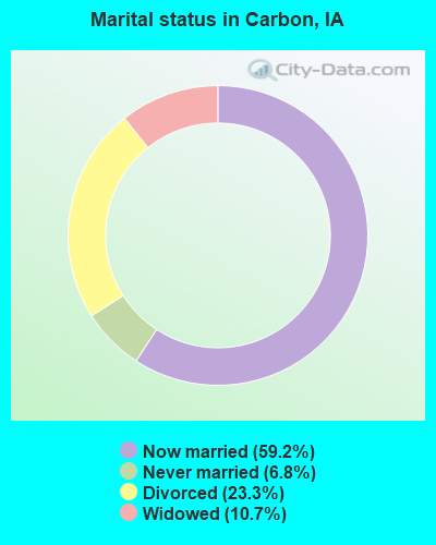 Marital status in Carbon, IA