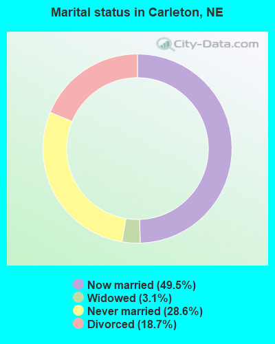 Marital status in Carleton, NE