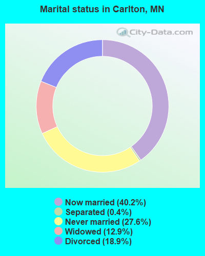 Marital status in Carlton, MN