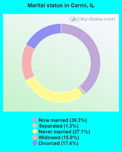 Marital status in Carmi, IL