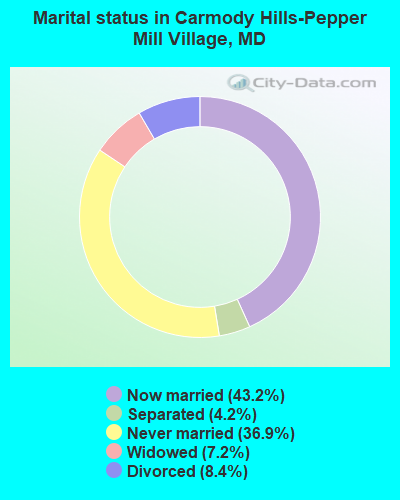 Marital status in Carmody Hills-Pepper Mill Village, MD