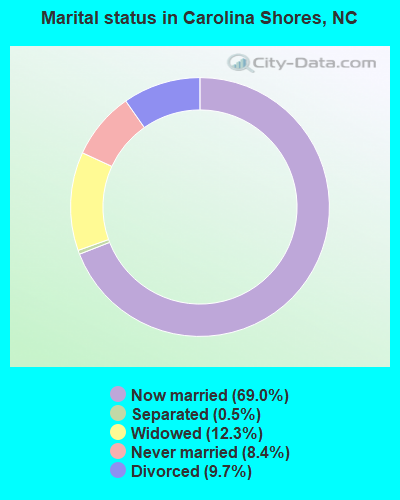 Marital status in Carolina Shores, NC