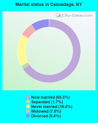 Marital status in Cassadaga, NY