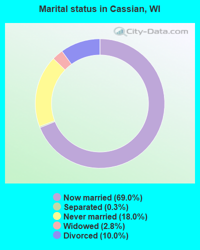 Marital status in Cassian, WI