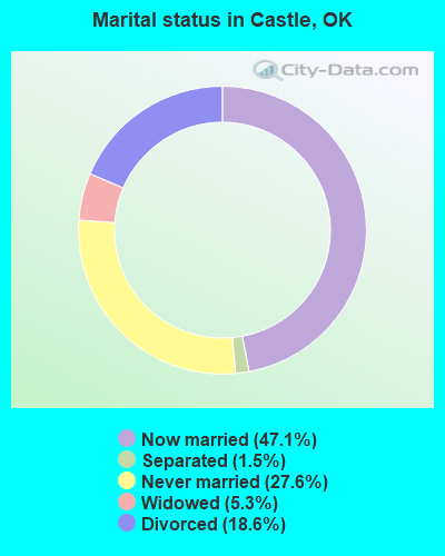 Marital status in Castle, OK