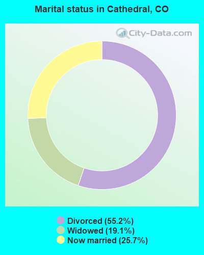 Marital status in Cathedral, CO