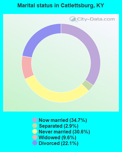 Marital status in Catlettsburg, KY