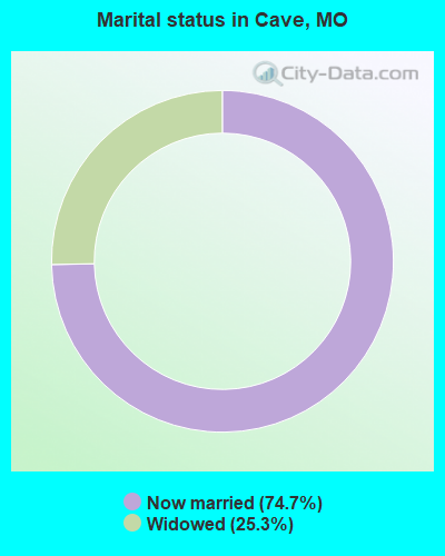 Marital status in Cave, MO