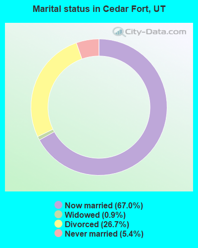 Marital status in Cedar Fort, UT