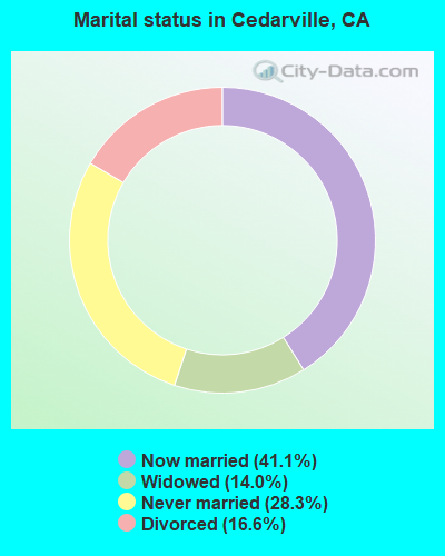 Marital status in Cedarville, CA