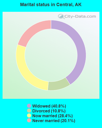 Marital status in Central, AK