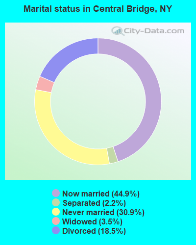 Marital status in Central Bridge, NY