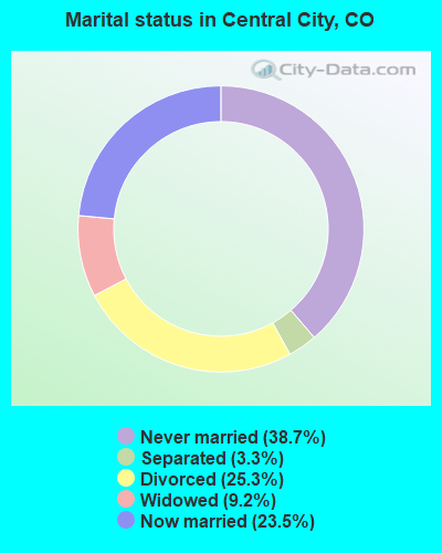 Marital status in Central City, CO