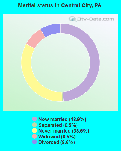 Marital status in Central City, PA