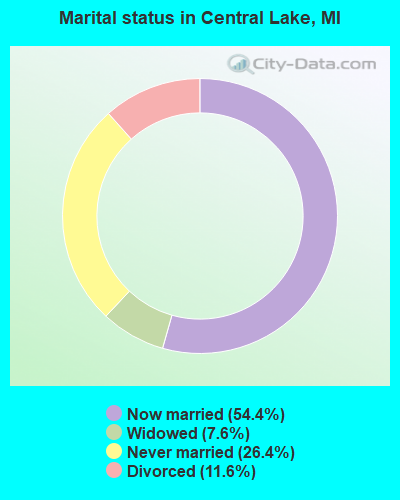 Marital status in Central Lake, MI