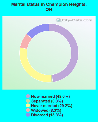 Marital status in Champion Heights, OH