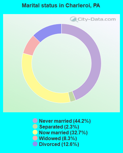Marital status in Charleroi, PA