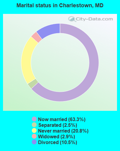 Marital status in Charlestown, MD