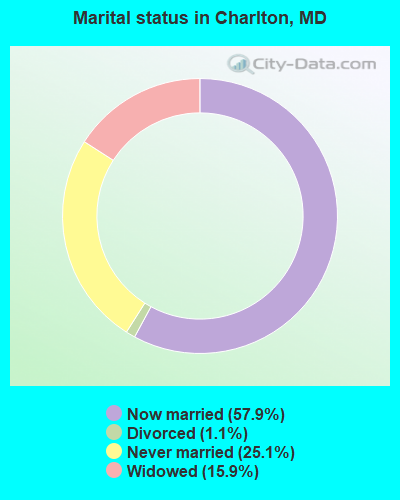 Marital status in Charlton, MD