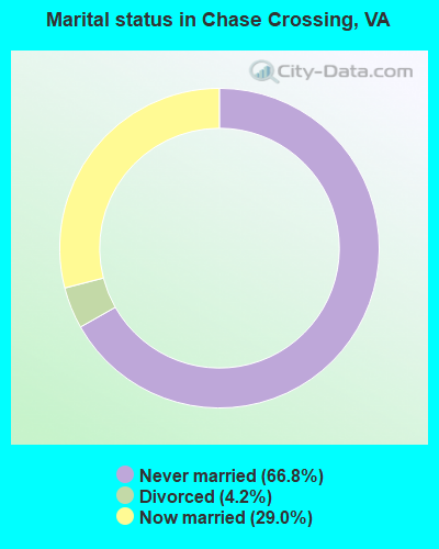 Marital status in Chase Crossing, VA