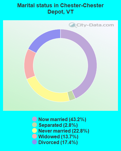 Marital status in Chester-Chester Depot, VT