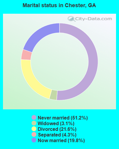 Marital status in Chester, GA