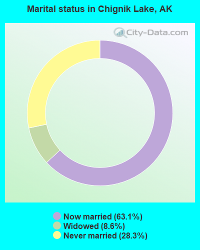 Marital status in Chignik Lake, AK