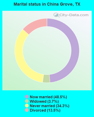 Marital status in China Grove, TX