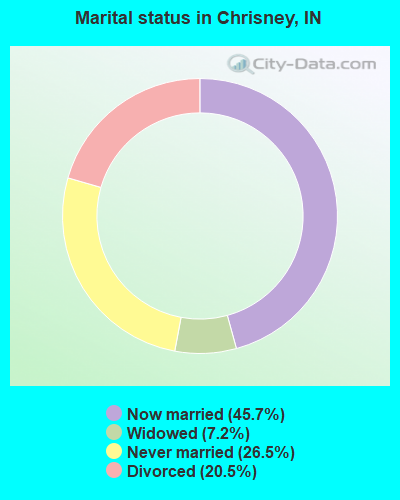 Marital status in Chrisney, IN