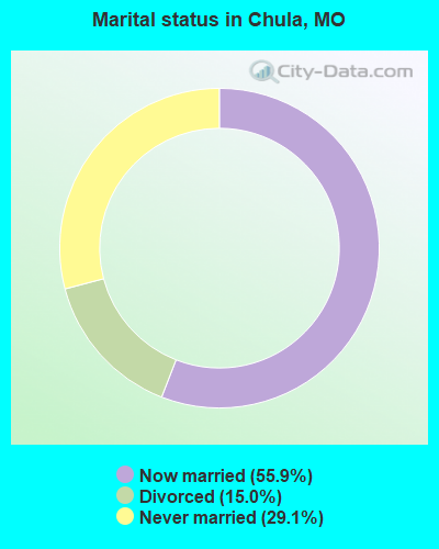 Marital status in Chula, MO