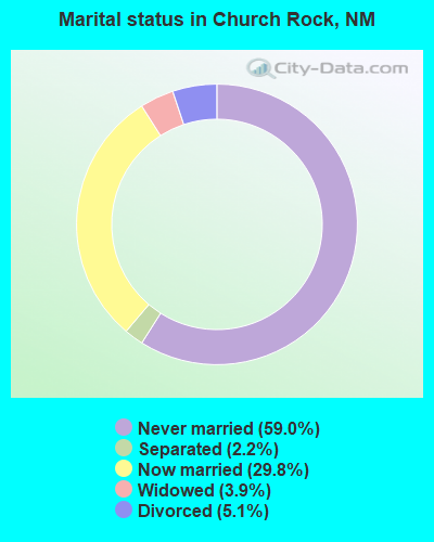 Marital status in Church Rock, NM